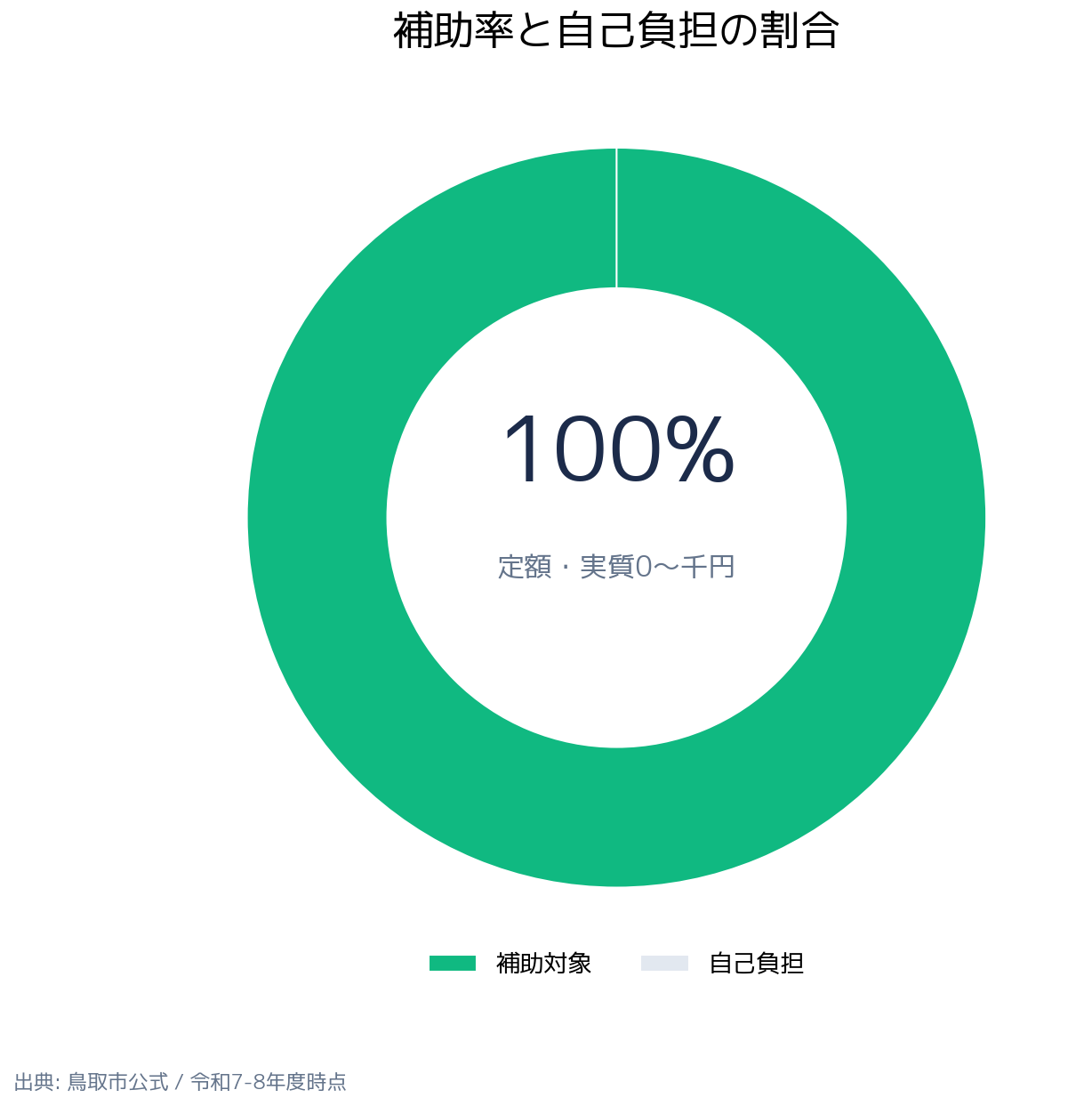 鳥取市防犯機器購入補助金 補助率の内訳