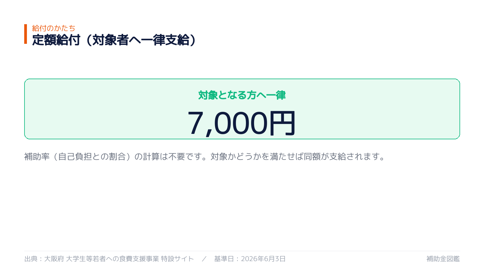補助と自己負担の関係