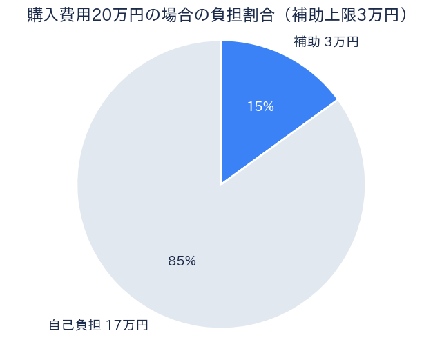 東海市 省エネ家電補助金 購入費用20万円の場合の補助3万円と自己負担17万円の割合