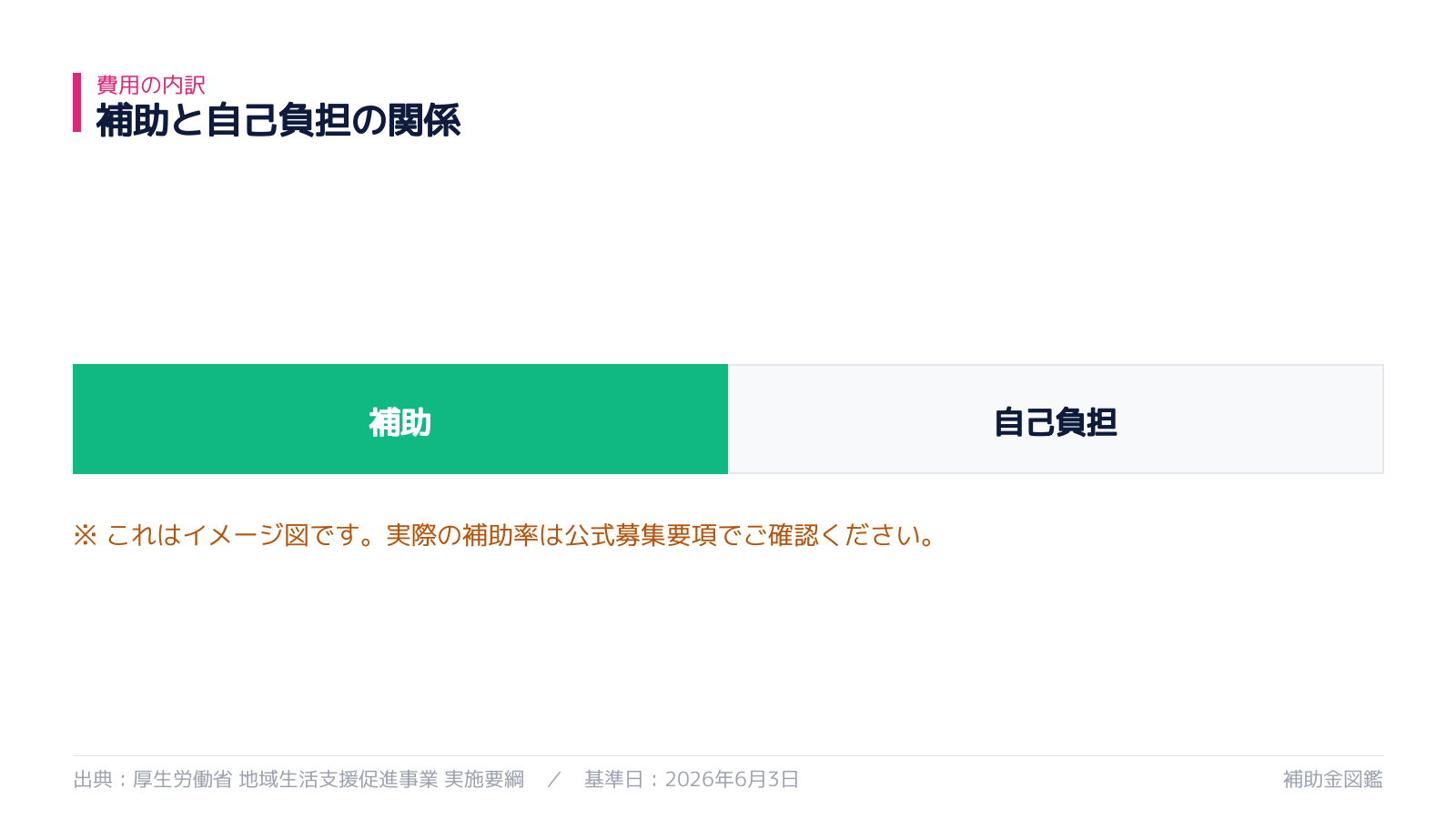補助率と自己負担の内訳