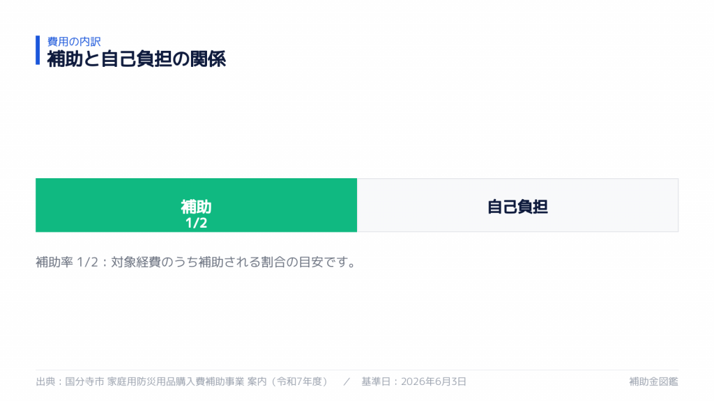 補助率と自己負担の内訳
