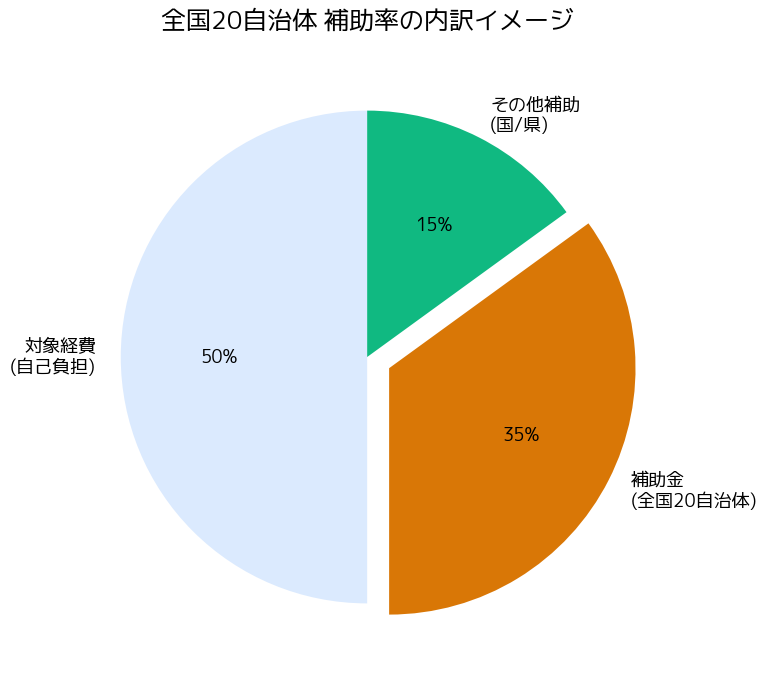 電動アシスト自転車補助金一覧 全国 20 自治体 - 補助率の内訳イメージ
