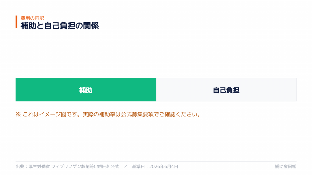 補助率と自己負担の内訳