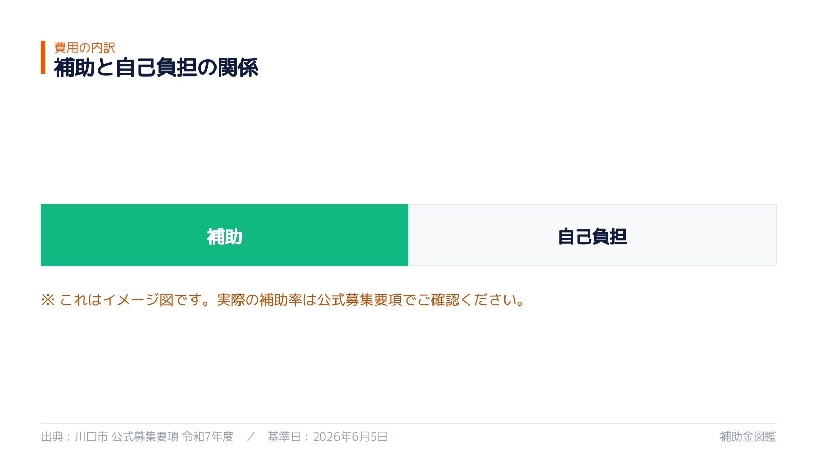 川口市奨学金返還支援補助金 補助率データ可視化