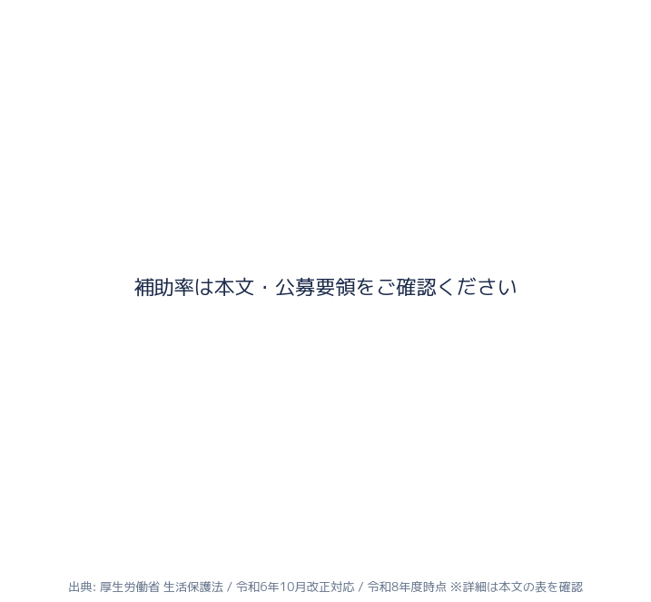 就労自立給付金 就労収入に基づく給付割合の内訳