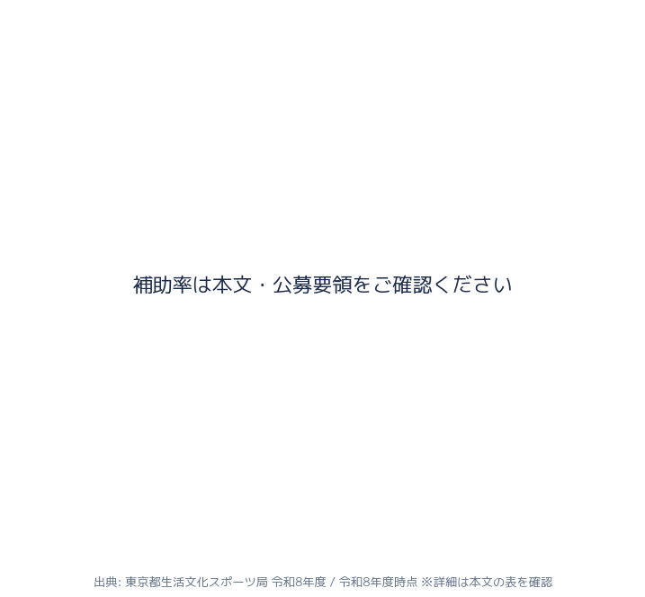 補助率の内訳(実データ)
