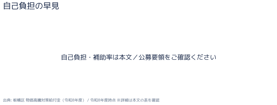 板橋区給付金 diagram-rate