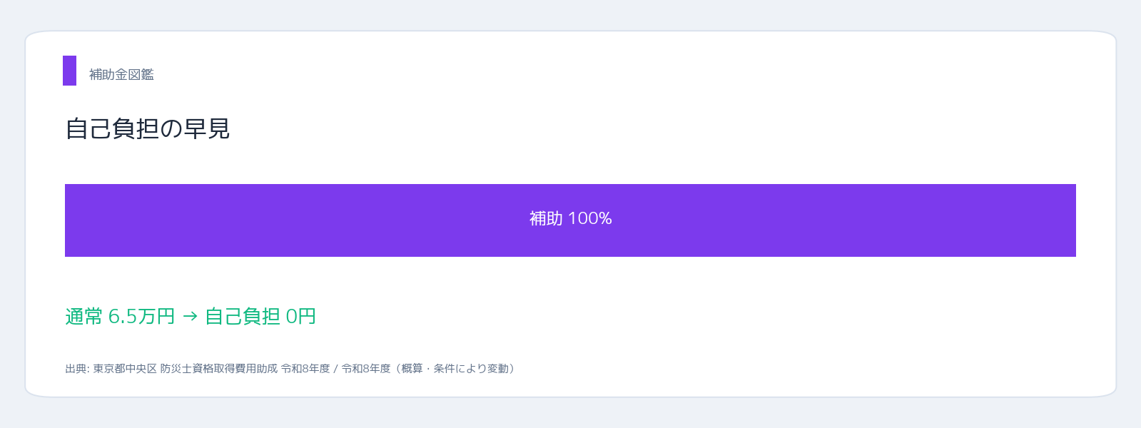 中央区 他 防災士資格取得費用助成金 自己負担の割合