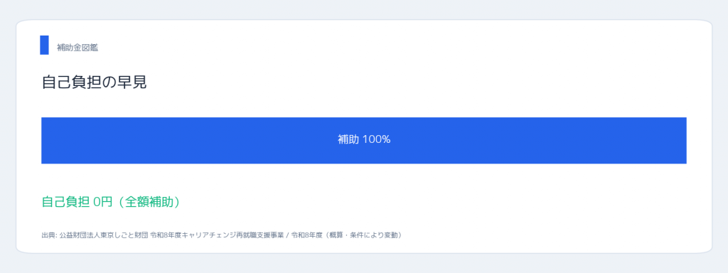 東京都キャリアチェンジ再就職支援事業 参加費の自己負担割合