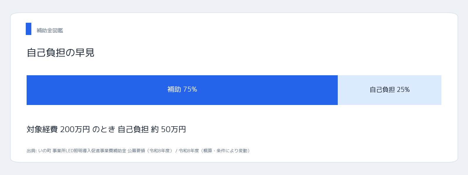 いの町（高知県） いの町 事業所LED照明導入 自己負担の割合