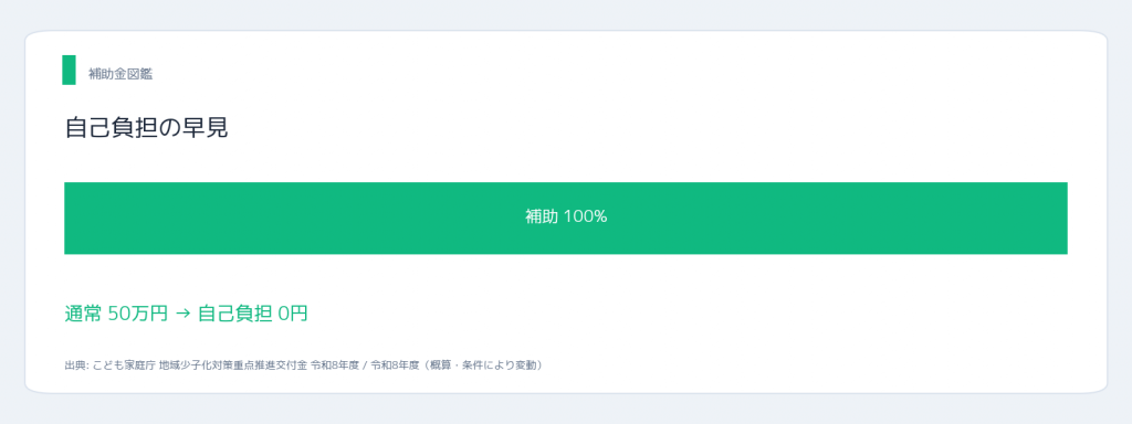 結婚新生活支援事業 補助率100%の自己負担