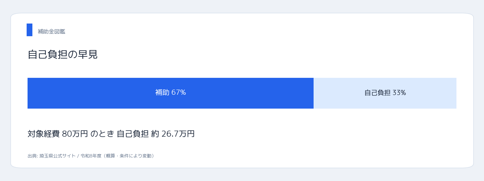 埼玉県・環境ネットワーク埼玉 埼玉県 太陽熱利用システム・ 自己負担の割合