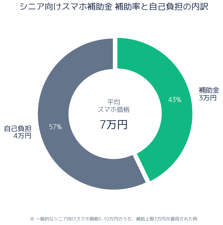 シニア向けスマホ補助金 補助率と自己負担の内訳