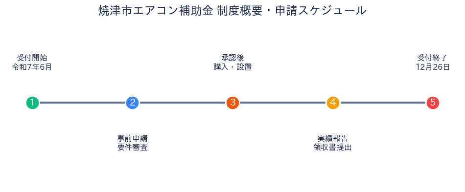 焼津市エアコン補助金 - 申請スケジュール