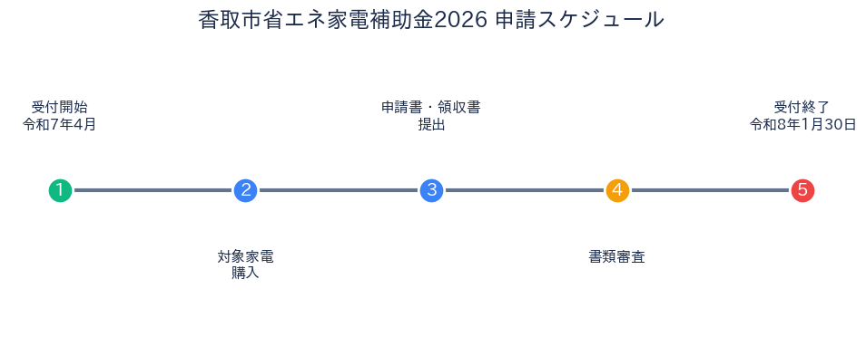 香取市省エネ家電補助金 - 申請スケジュール