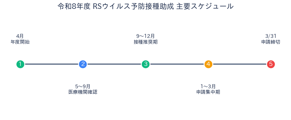 RSウイルス予防接種助成 - 申請タイムライン