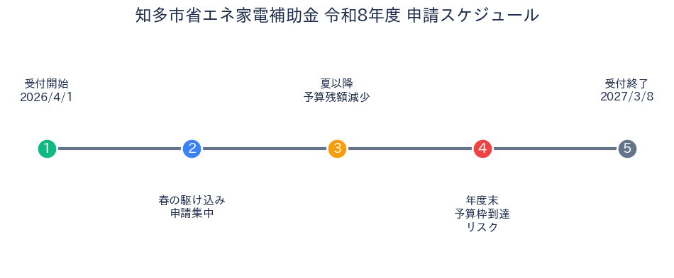 知多市省エネ家電補助金 申請スケジュール