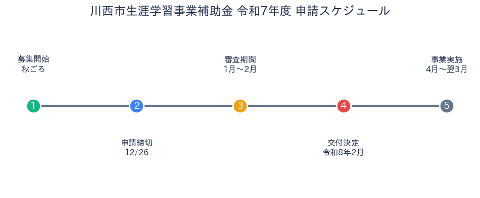川西市生涯学習事業補助金 申請スケジュール