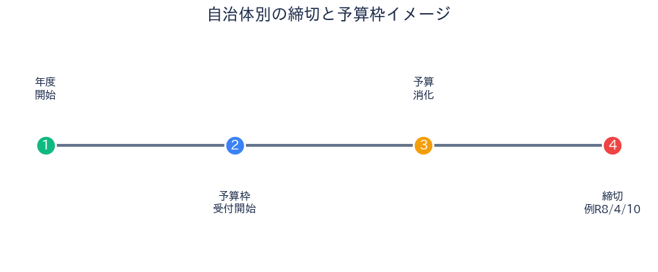 電動アシスト自転車補助金 締切と予算枠