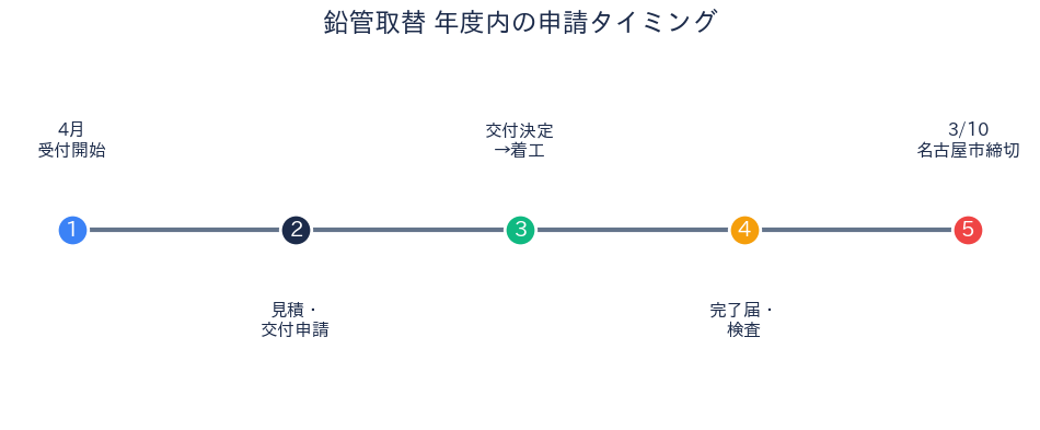 鉛管取替助成 申請スケジュール