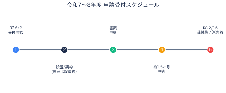 富士見市 太陽光蓄電池補助 申請受付スケジュール