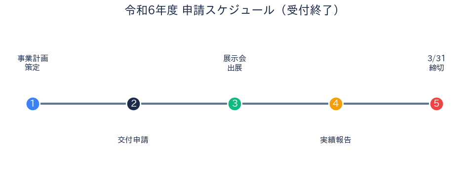 小豆島町販路開拓支援補助金 申請スケジュール