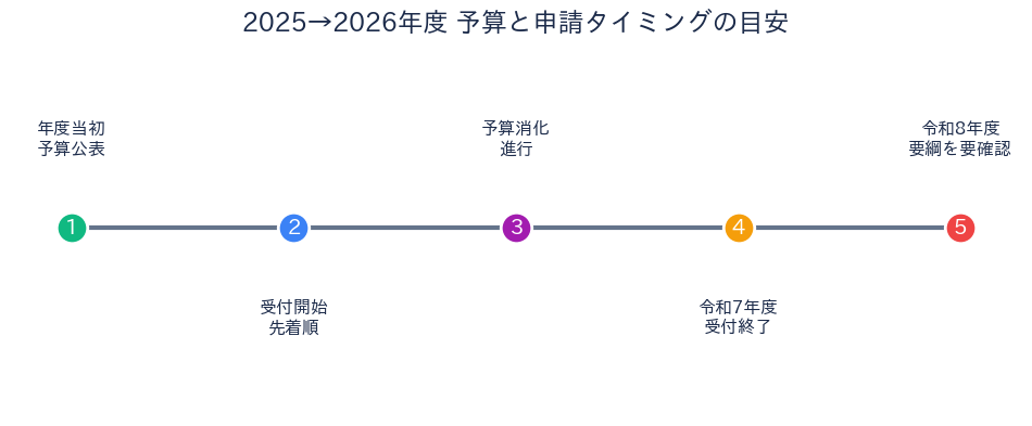 芦屋市住宅リフォーム補助金 予算と申請タイミング