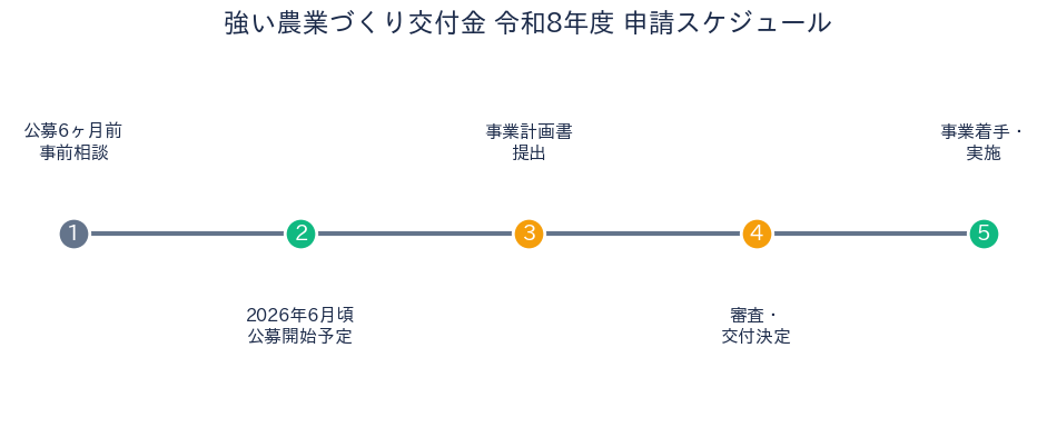 強い農業づくり総合支援交付金 - 申請タイムライン