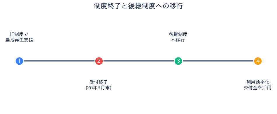 制度終了と後継制度への移行