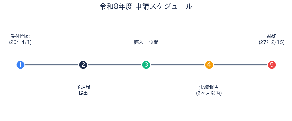令和8年度 申請スケジュール
