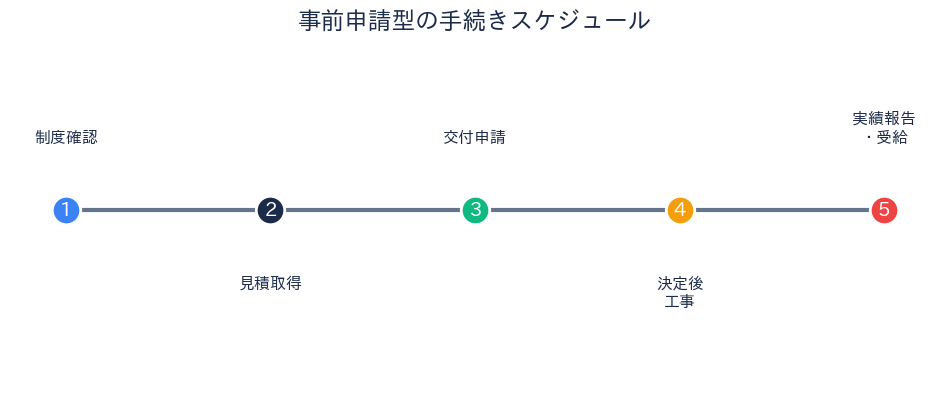 事前申請型の手続きスケジュール