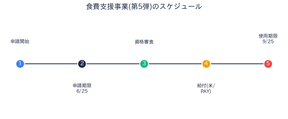 食費支援事業のスケジュール