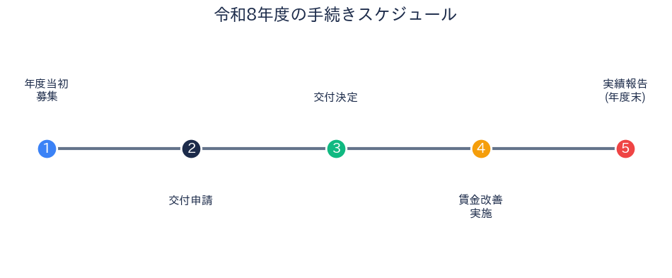 手続きスケジュール