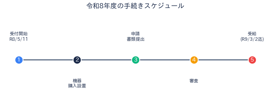 手続きスケジュール