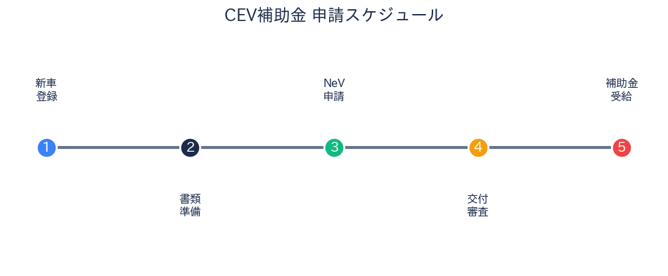 CEV補助金 申請スケジュール
