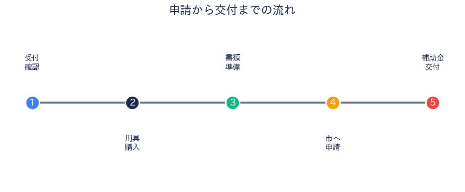 申請から交付までの流れ