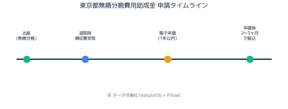 申請タイムライン
