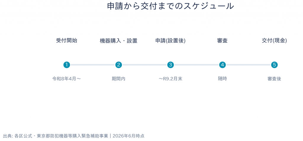 東京都 23区 防犯機器補助金（補助錠・インターホン等） 申請スケジュール
