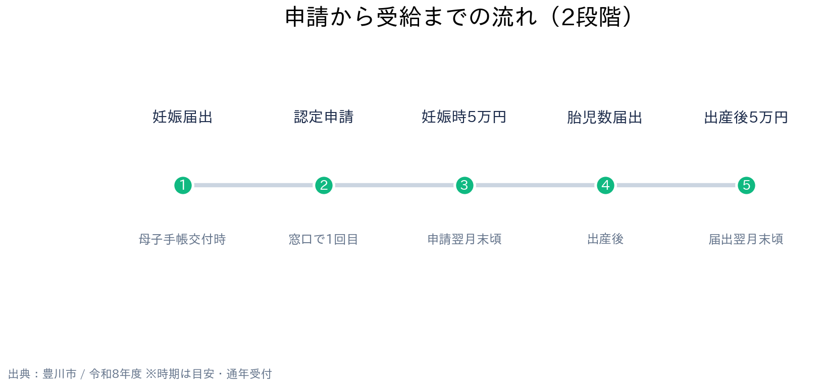 愛知県豊川市 妊婦のための支援給付 申請から受給までの流れ(2段階)