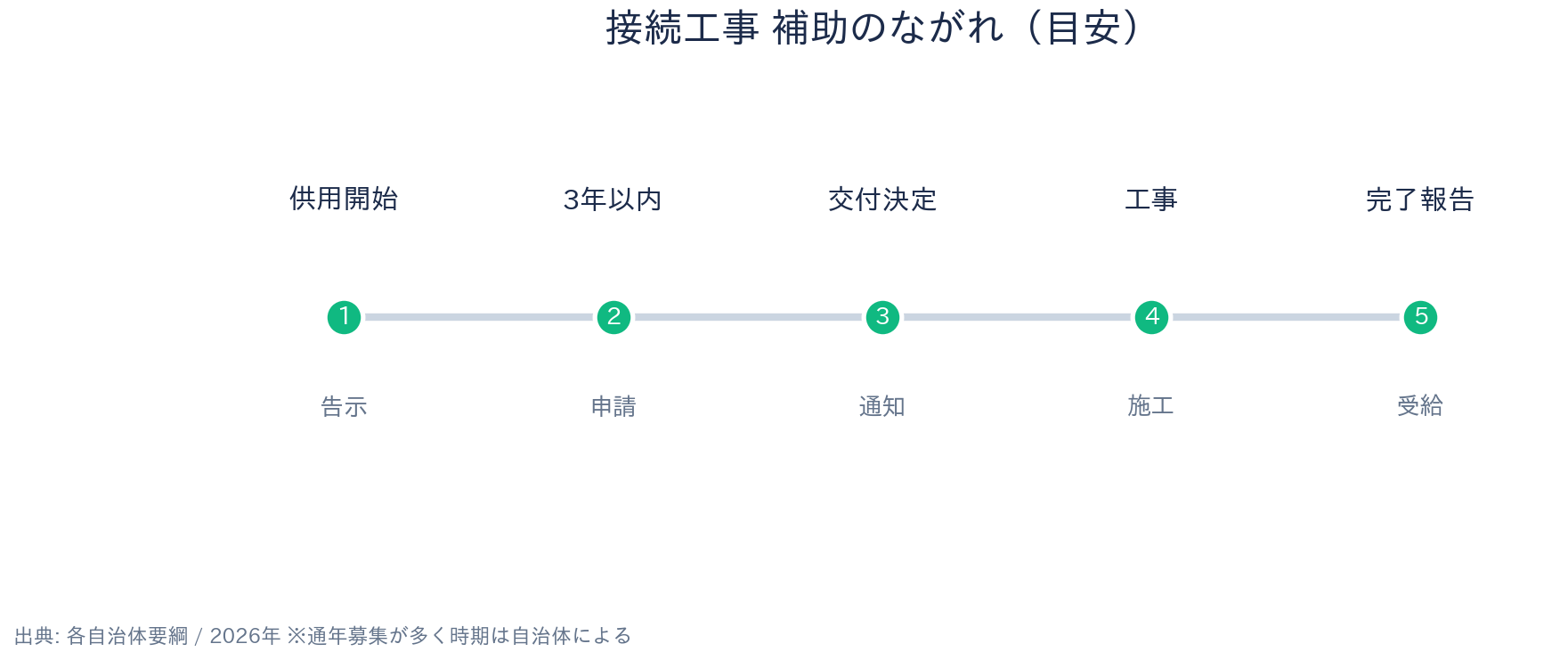 下水道接続工事補助金 申請スケジュール