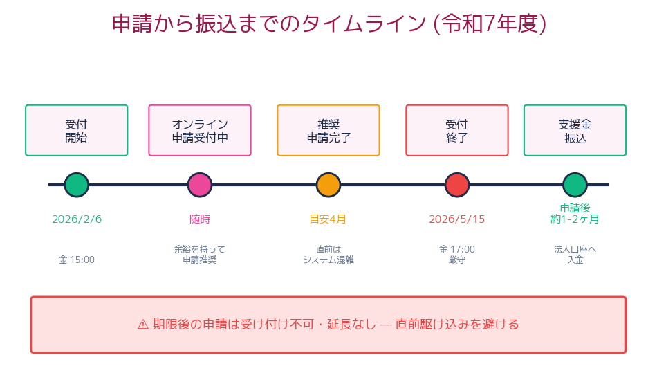福岡市介護施設等支援金 申請から振込までのタイムライン