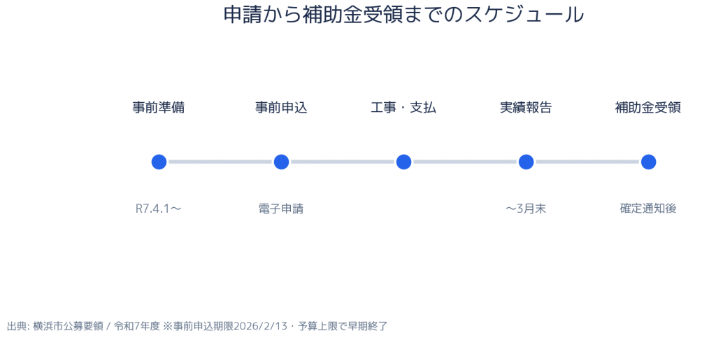 横浜市 集合住宅向けEV充電設備設置費補助金 - 申請スケジュール