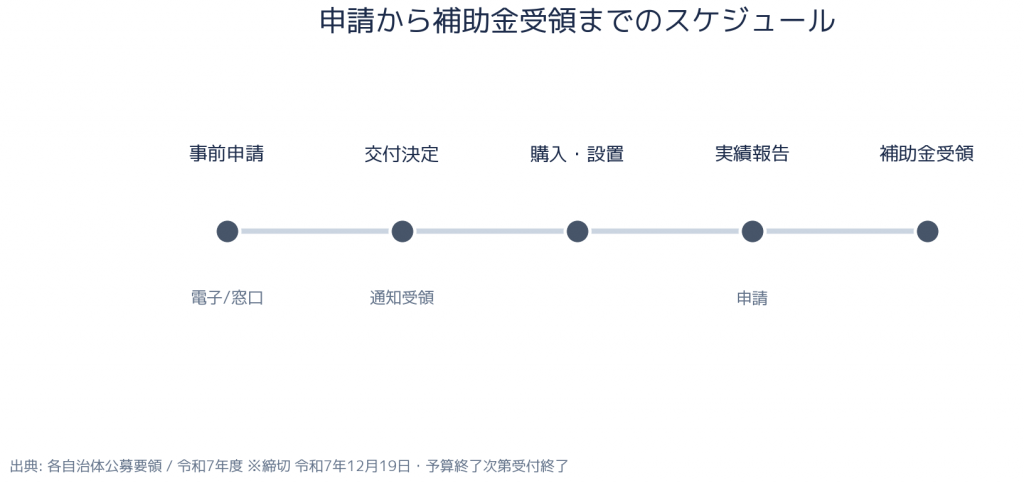 対象5市町 宅配ボックス購入補助金 - 申請スケジュール