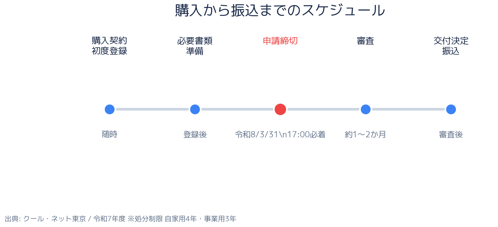 東京都 ZEV導入促進助成金 申請スケジュール