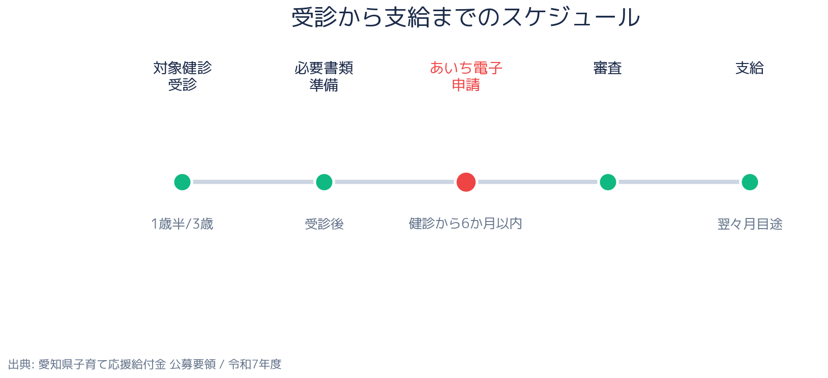 愛知県 子育て応援給付金 申請スケジュール