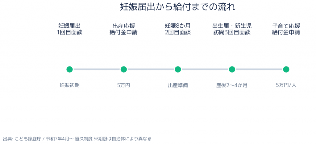 妊婦のための支援給付 申請スケジュール