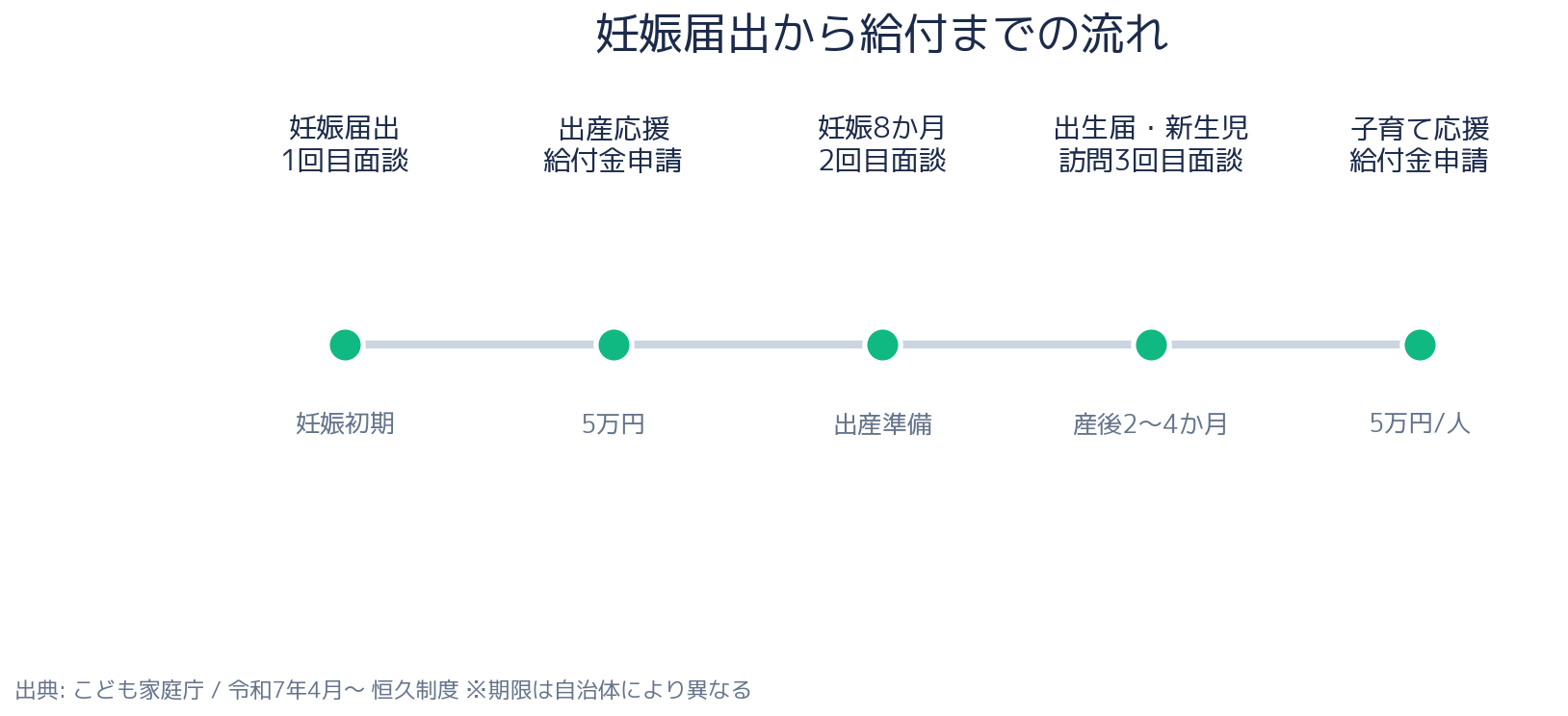 妊婦のための支援給付 申請スケジュール