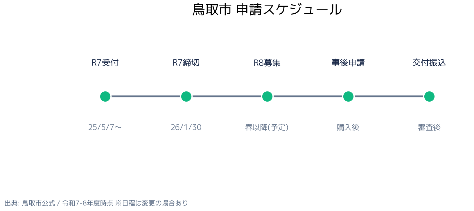 鳥取市防犯機器購入補助金 申請スケジュール