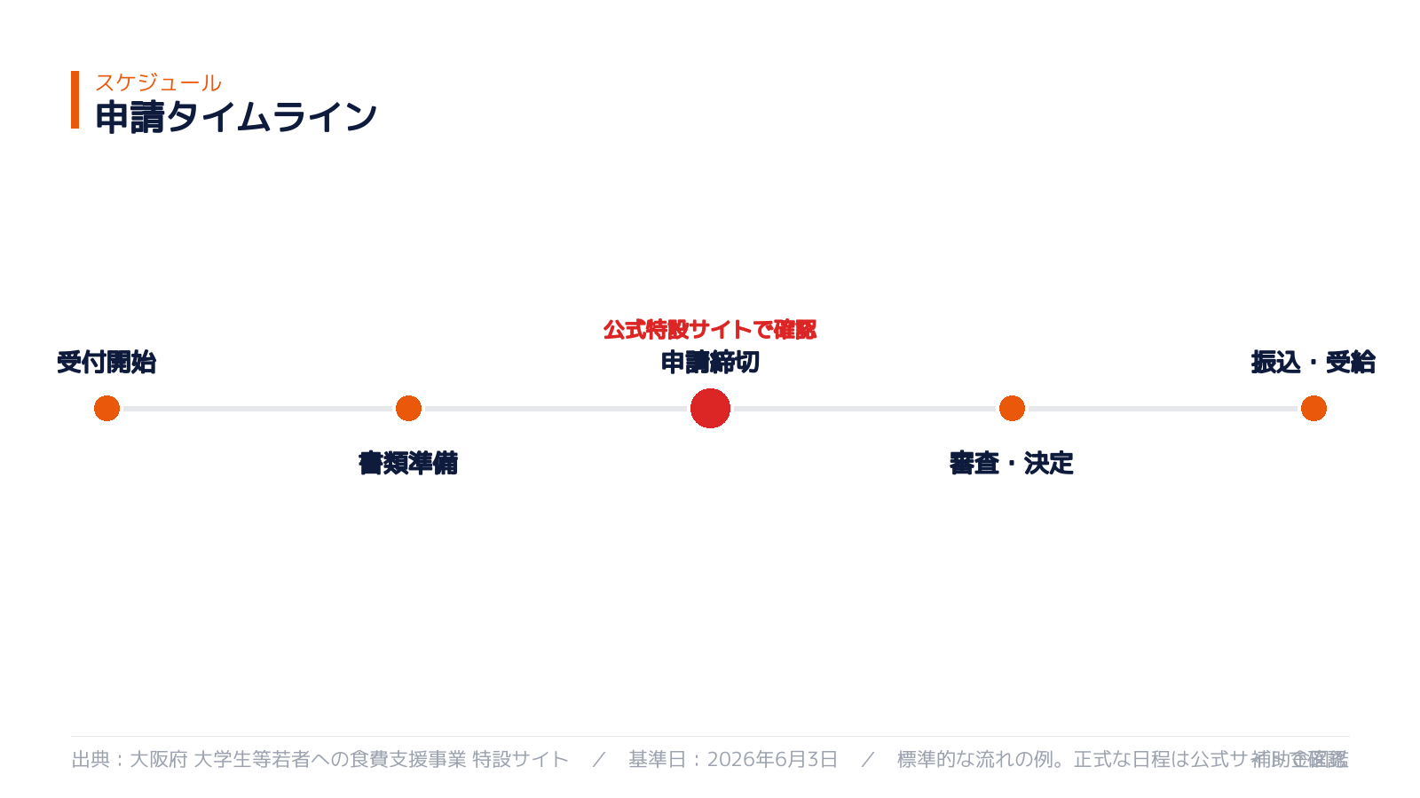 申請スケジュール