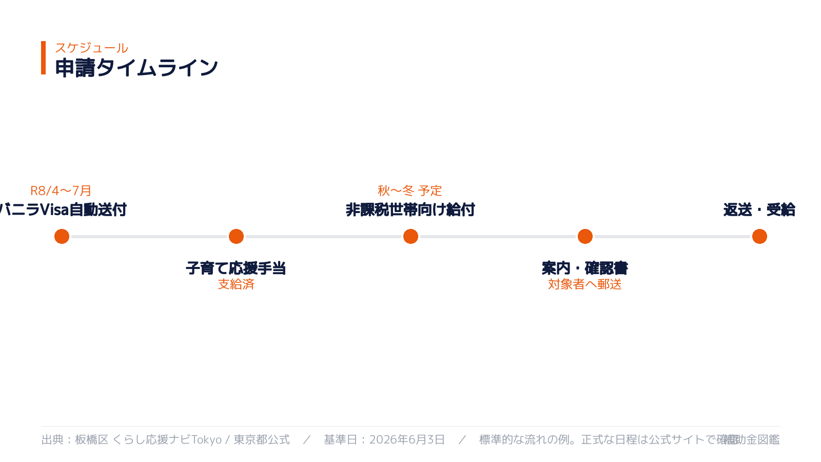 申請スケジュール